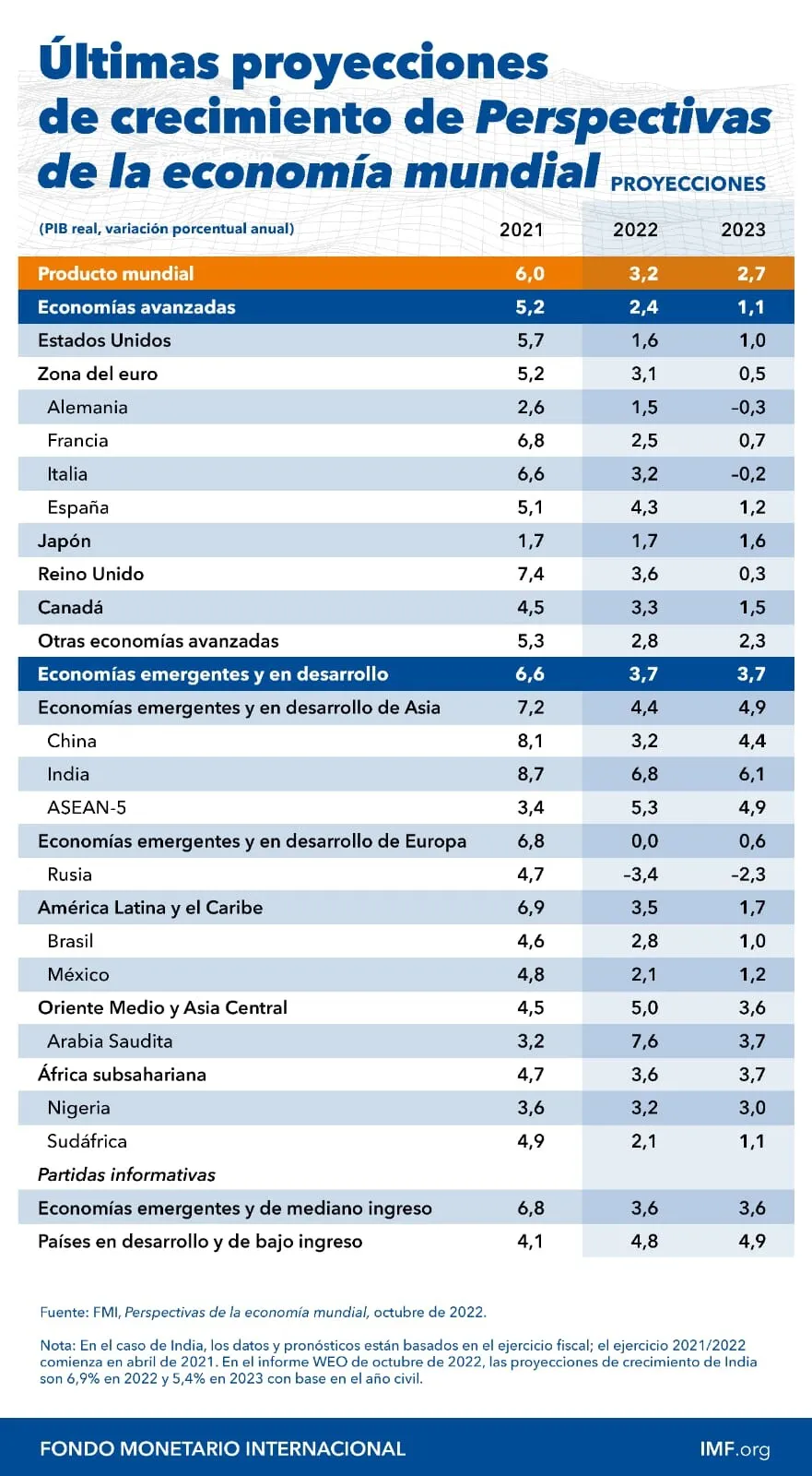 FMI Se pronostica que la inflación mundial aumente de 4.7% en 2021 a 8.8% en 2022 (2)