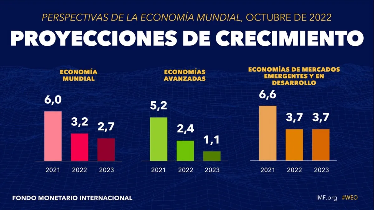 FMI Se pronostica que la inflación mundial aumente de 4.7 en 2021 a 8.8 en 2022 01